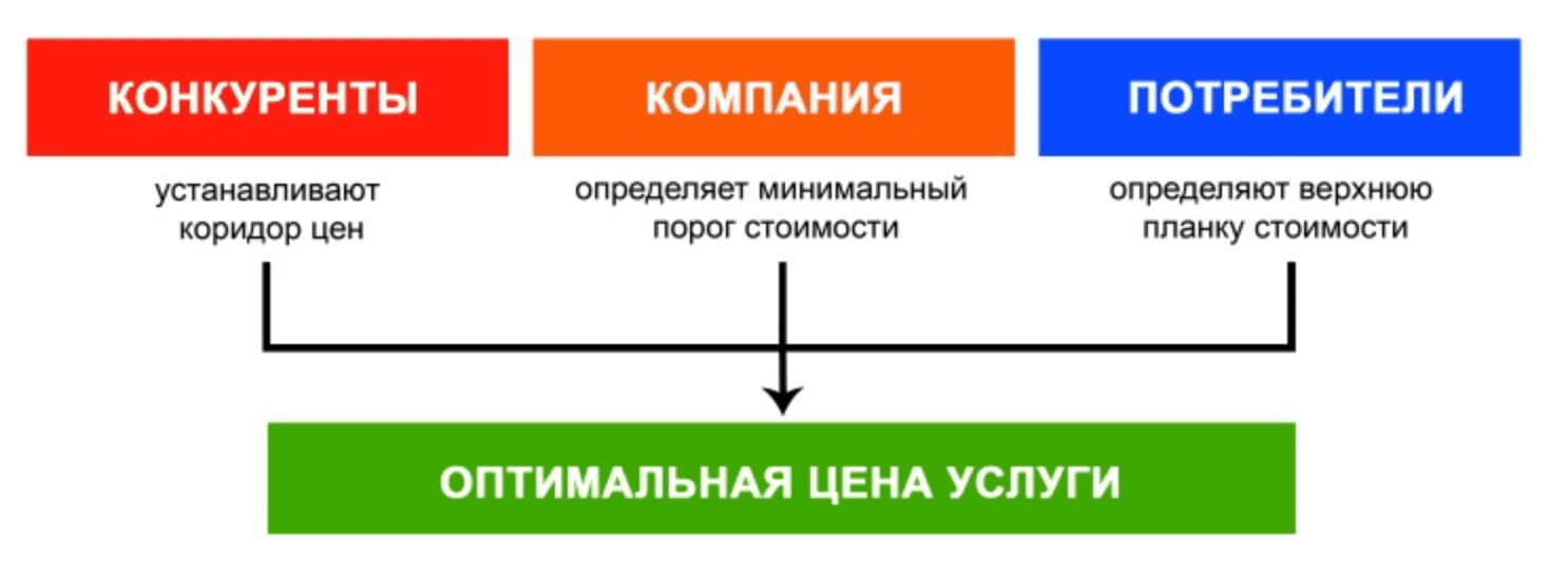 Оптимальная установка. Потребители и конкуренты. Оптимальная цена. Установка конкурентов. Планирование оптимальной цены продажи.