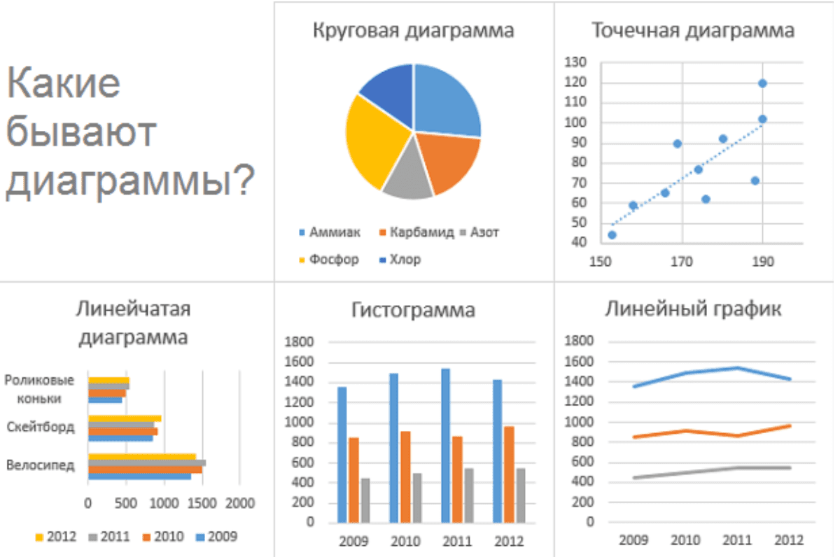 Аналоги диаграммы. Какие бывают виды диаграмм. Какие типы графиков бывают. Какие бывают графики и диаграммы. Конусная диаграмма excel.