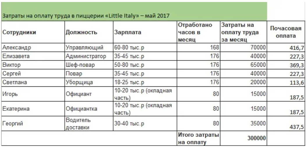 Заработная плата издержки. Рассчитать затраты на оплату труда. Затраты на оплату труда примеры. Расходы на заработную плату таблица. Расчет затрат на оплату труда персонала.