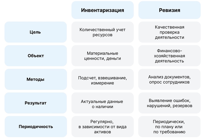 ревизия и инвентаризация в чем разница.jpg ревизия и инвентаризация в чем разница.jpg